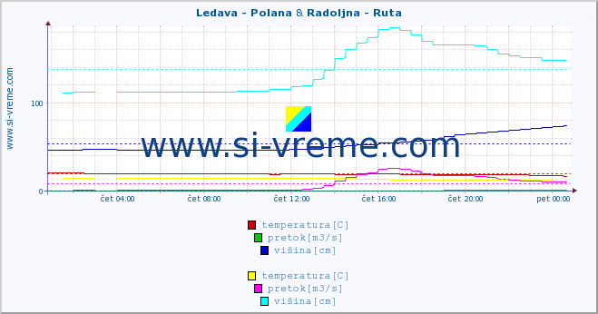 POVPREČJE :: Ledava - Polana & Radoljna - Ruta :: temperatura | pretok | višina :: zadnji dan / 5 minut.