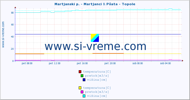 POVPREČJE :: Martjanski p. - Martjanci & Pšata - Topole :: temperatura | pretok | višina :: zadnji dan / 5 minut.