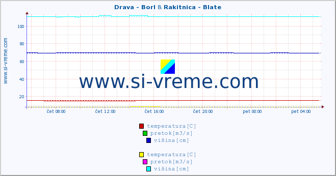 POVPREČJE :: Drava - Borl & Rakitnica - Blate :: temperatura | pretok | višina :: zadnji dan / 5 minut.