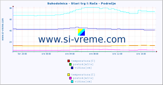 POVPREČJE :: Suhodolnica - Stari trg & Rača - Podrečje :: temperatura | pretok | višina :: zadnji dan / 5 minut.