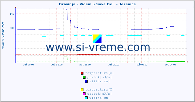 POVPREČJE :: Dravinja - Videm & Sava Dol. - Jesenice :: temperatura | pretok | višina :: zadnji dan / 5 minut.