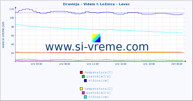 POVPREČJE :: Dravinja - Videm & Ložnica - Levec :: temperatura | pretok | višina :: zadnji dan / 5 minut.