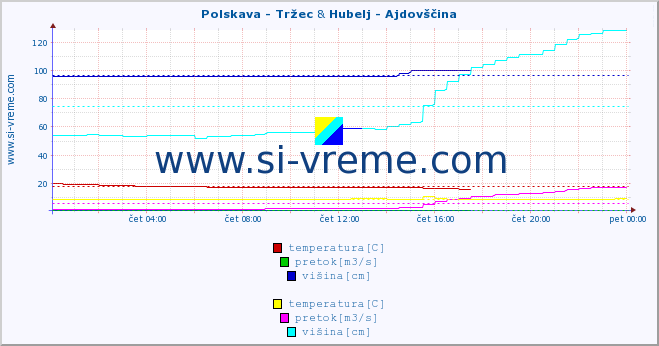 POVPREČJE :: Polskava - Tržec & Hubelj - Ajdovščina :: temperatura | pretok | višina :: zadnji dan / 5 minut.