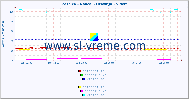 POVPREČJE :: Pesnica - Ranca & Dravinja - Videm :: temperatura | pretok | višina :: zadnji dan / 5 minut.