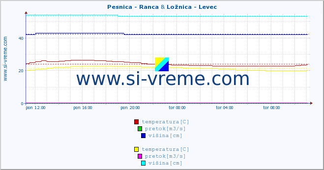 POVPREČJE :: Pesnica - Ranca & Ložnica - Levec :: temperatura | pretok | višina :: zadnji dan / 5 minut.