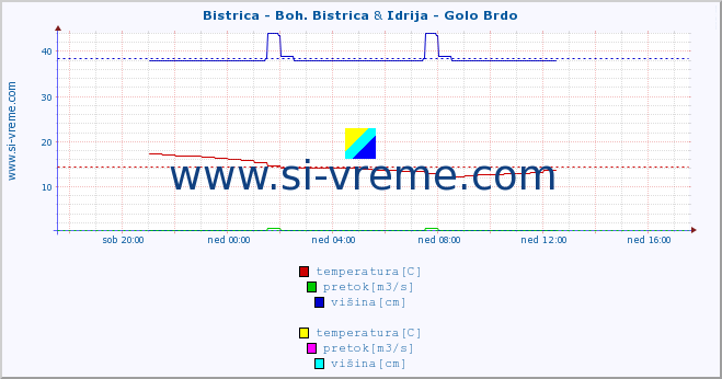 POVPREČJE :: Bistrica - Boh. Bistrica & Idrija - Golo Brdo :: temperatura | pretok | višina :: zadnji dan / 5 minut.