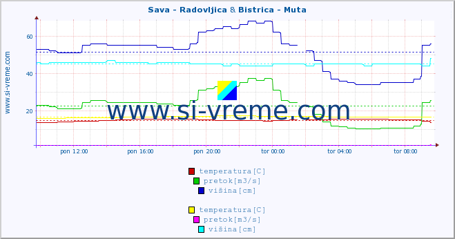 POVPREČJE :: Sava - Radovljica & Bistrica - Muta :: temperatura | pretok | višina :: zadnji dan / 5 minut.