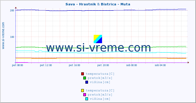 POVPREČJE :: Sava - Hrastnik & Bistrica - Muta :: temperatura | pretok | višina :: zadnji dan / 5 minut.