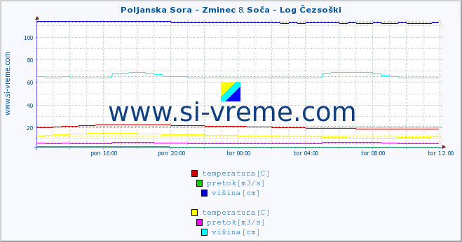 POVPREČJE :: Poljanska Sora - Zminec & Soča - Log Čezsoški :: temperatura | pretok | višina :: zadnji dan / 5 minut.