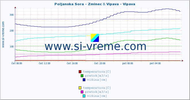 POVPREČJE :: Poljanska Sora - Zminec & Vipava - Vipava :: temperatura | pretok | višina :: zadnji dan / 5 minut.