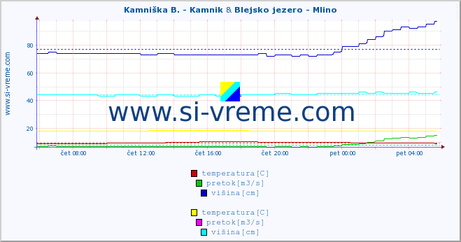 POVPREČJE :: Kamniška B. - Kamnik & Blejsko jezero - Mlino :: temperatura | pretok | višina :: zadnji dan / 5 minut.