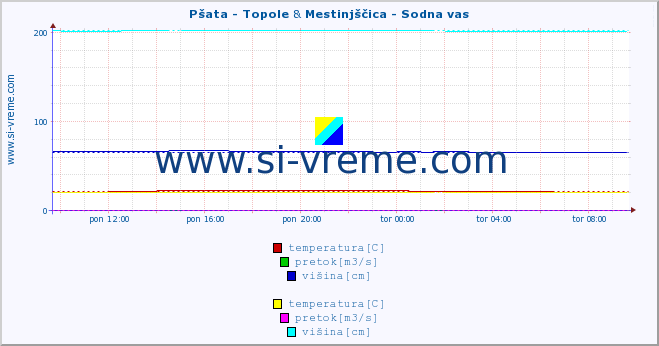 POVPREČJE :: Pšata - Topole & Mestinjščica - Sodna vas :: temperatura | pretok | višina :: zadnji dan / 5 minut.