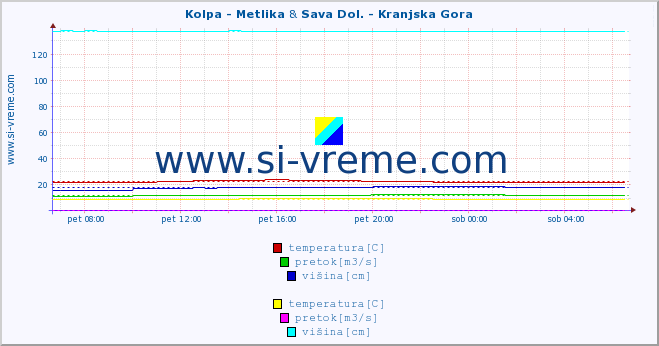 POVPREČJE :: Kolpa - Metlika & Sava Dol. - Kranjska Gora :: temperatura | pretok | višina :: zadnji dan / 5 minut.