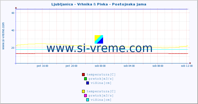 POVPREČJE :: Ljubljanica - Vrhnika & Pivka - Postojnska jama :: temperatura | pretok | višina :: zadnji dan / 5 minut.