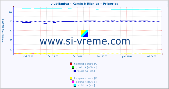 POVPREČJE :: Ljubljanica - Kamin & Ribnica - Prigorica :: temperatura | pretok | višina :: zadnji dan / 5 minut.