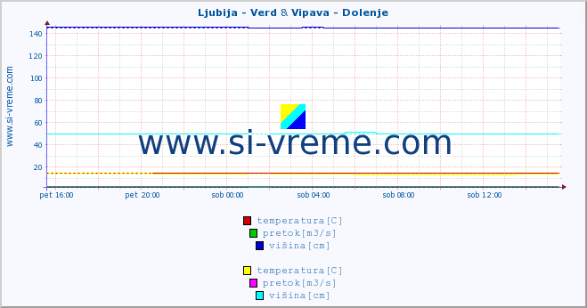 POVPREČJE :: Ljubija - Verd & Vipava - Dolenje :: temperatura | pretok | višina :: zadnji dan / 5 minut.