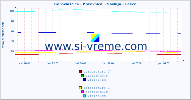 POVPREČJE :: Borovniščica - Borovnica & Savinja - Laško :: temperatura | pretok | višina :: zadnji dan / 5 minut.
