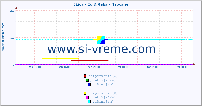 POVPREČJE :: Ižica - Ig & Reka - Trpčane :: temperatura | pretok | višina :: zadnji dan / 5 minut.