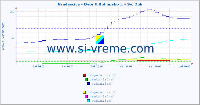 POVPREČJE :: Gradaščica - Dvor & Bohinjsko j. - Sv. Duh :: temperatura | pretok | višina :: zadnji dan / 5 minut.