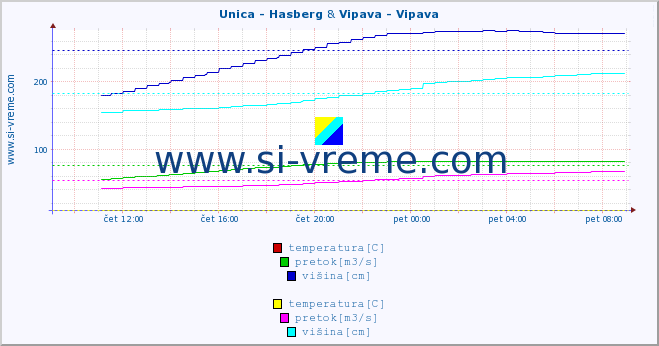 POVPREČJE :: Unica - Hasberg & Vipava - Vipava :: temperatura | pretok | višina :: zadnji dan / 5 minut.