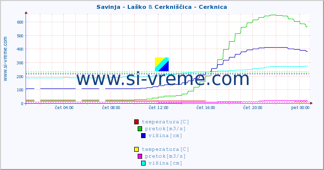 POVPREČJE :: Savinja - Laško & Cerkniščica - Cerknica :: temperatura | pretok | višina :: zadnji dan / 5 minut.