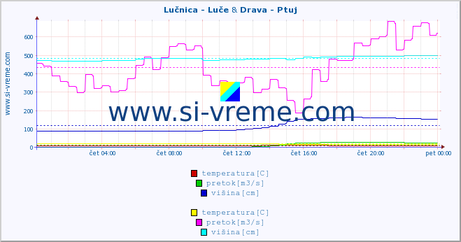 POVPREČJE :: Lučnica - Luče & Drava - Ptuj :: temperatura | pretok | višina :: zadnji dan / 5 minut.