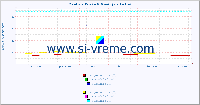 POVPREČJE :: Dreta - Kraše & Savinja - Letuš :: temperatura | pretok | višina :: zadnji dan / 5 minut.