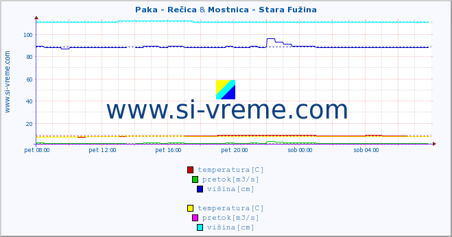 POVPREČJE :: Paka - Rečica & Mostnica - Stara Fužina :: temperatura | pretok | višina :: zadnji dan / 5 minut.