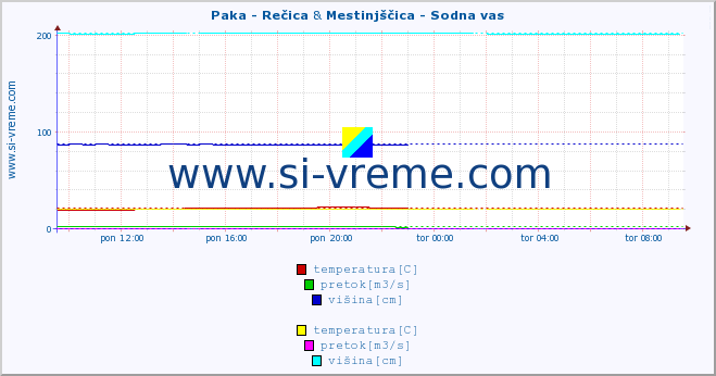 POVPREČJE :: Paka - Rečica & Mestinjščica - Sodna vas :: temperatura | pretok | višina :: zadnji dan / 5 minut.