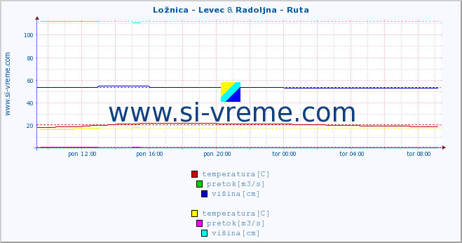 POVPREČJE :: Ložnica - Levec & Radoljna - Ruta :: temperatura | pretok | višina :: zadnji dan / 5 minut.