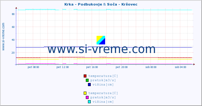 POVPREČJE :: Krka - Podbukovje & Soča - Kršovec :: temperatura | pretok | višina :: zadnji dan / 5 minut.