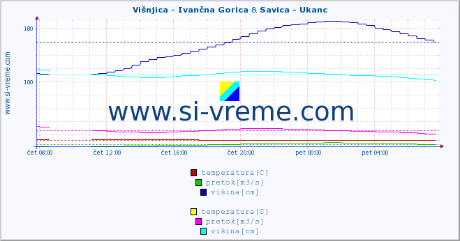 POVPREČJE :: Višnjica - Ivančna Gorica & Savica - Ukanc :: temperatura | pretok | višina :: zadnji dan / 5 minut.