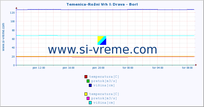 POVPREČJE :: Temenica-Rožni Vrh & Drava - Borl :: temperatura | pretok | višina :: zadnji dan / 5 minut.