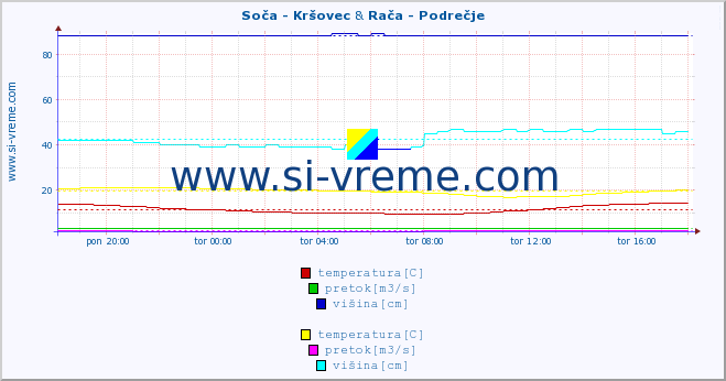 POVPREČJE :: Soča - Kršovec & Rača - Podrečje :: temperatura | pretok | višina :: zadnji dan / 5 minut.