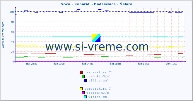 POVPREČJE :: Soča - Kobarid & Badaševica - Šalara :: temperatura | pretok | višina :: zadnji dan / 5 minut.