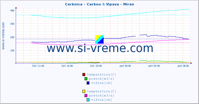 POVPREČJE :: Cerknica - Cerkno & Vipava - Miren :: temperatura | pretok | višina :: zadnji dan / 5 minut.