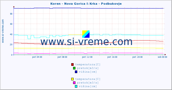 POVPREČJE :: Koren - Nova Gorica & Krka - Podbukovje :: temperatura | pretok | višina :: zadnji dan / 5 minut.