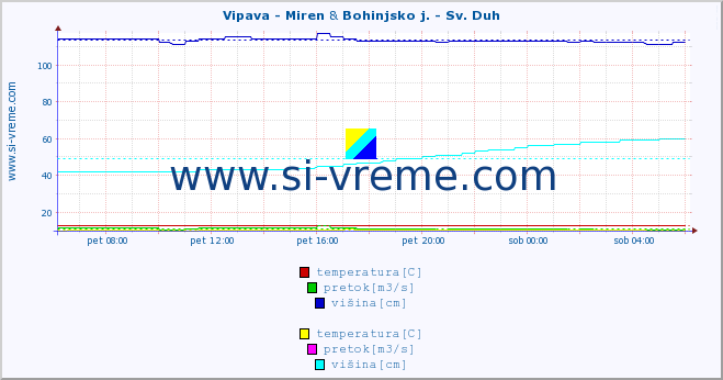 POVPREČJE :: Vipava - Miren & Bohinjsko j. - Sv. Duh :: temperatura | pretok | višina :: zadnji dan / 5 minut.