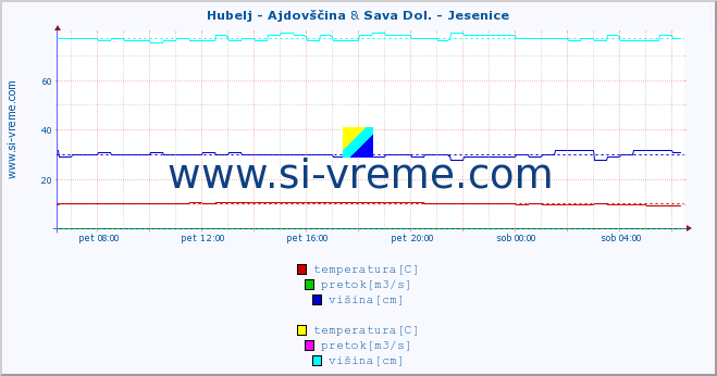 POVPREČJE :: Hubelj - Ajdovščina & Sava Dol. - Jesenice :: temperatura | pretok | višina :: zadnji dan / 5 minut.