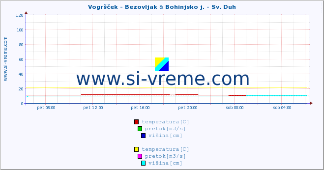 POVPREČJE :: Vogršček - Bezovljak & Bohinjsko j. - Sv. Duh :: temperatura | pretok | višina :: zadnji dan / 5 minut.