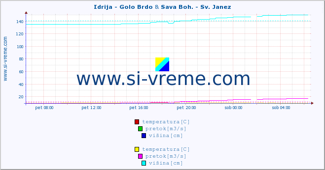 POVPREČJE :: Idrija - Golo Brdo & Sava Boh. - Sv. Janez :: temperatura | pretok | višina :: zadnji dan / 5 minut.