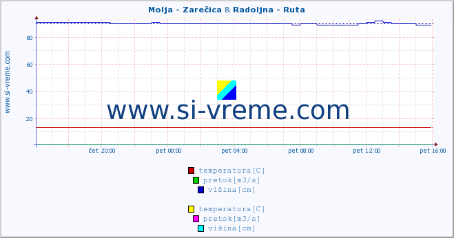 POVPREČJE :: Molja - Zarečica & Radoljna - Ruta :: temperatura | pretok | višina :: zadnji dan / 5 minut.