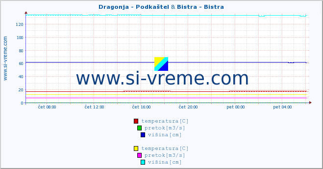 POVPREČJE :: Dragonja - Podkaštel & Bistra - Bistra :: temperatura | pretok | višina :: zadnji dan / 5 minut.