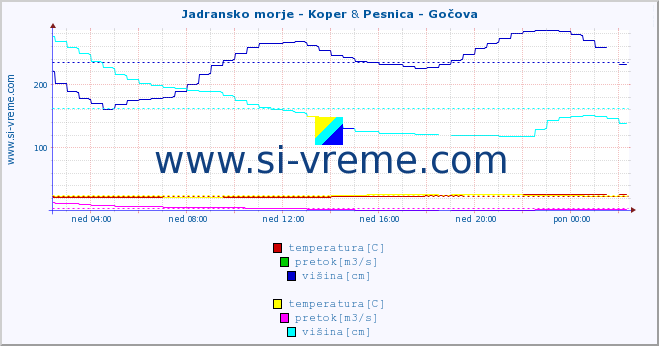 POVPREČJE :: Jadransko morje - Koper & Pesnica - Gočova :: temperatura | pretok | višina :: zadnji dan / 5 minut.