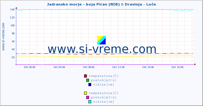 POVPREČJE :: Jadransko morje - boja Piran (NIB) & Dravinja - Loče :: temperatura | pretok | višina :: zadnji dan / 5 minut.