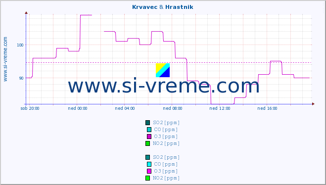 POVPREČJE :: Krvavec & Hrastnik :: SO2 | CO | O3 | NO2 :: zadnji dan / 5 minut.