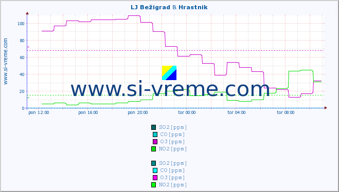 POVPREČJE :: LJ Bežigrad & Hrastnik :: SO2 | CO | O3 | NO2 :: zadnji dan / 5 minut.