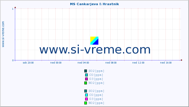 POVPREČJE :: MS Cankarjeva & Hrastnik :: SO2 | CO | O3 | NO2 :: zadnji dan / 5 minut.