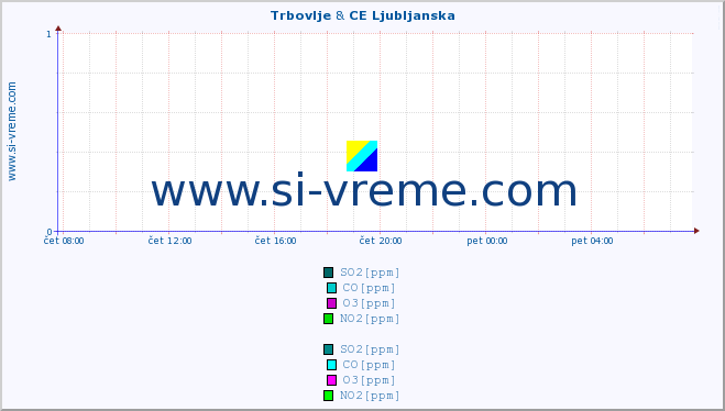 POVPREČJE :: Trbovlje & CE Ljubljanska :: SO2 | CO | O3 | NO2 :: zadnji dan / 5 minut.