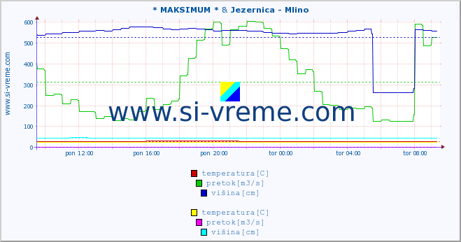 POVPREČJE :: * MAKSIMUM * & Jezernica - Mlino :: temperatura | pretok | višina :: zadnji dan / 5 minut.